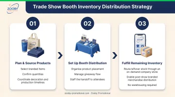 Three-step trade show booth inventory distribution strategy process flow