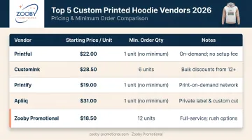 Top 5 custom printed hoodie vendors 2026 pricing and minimum order comparison chart