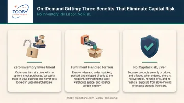 Three on-demand gifting benefits eliminating capital risk inventory and fulfillment labor