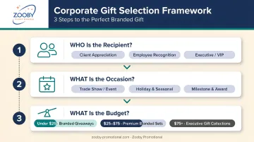 Three-step corporate gift box selection framework recipient occasion budget decision guide