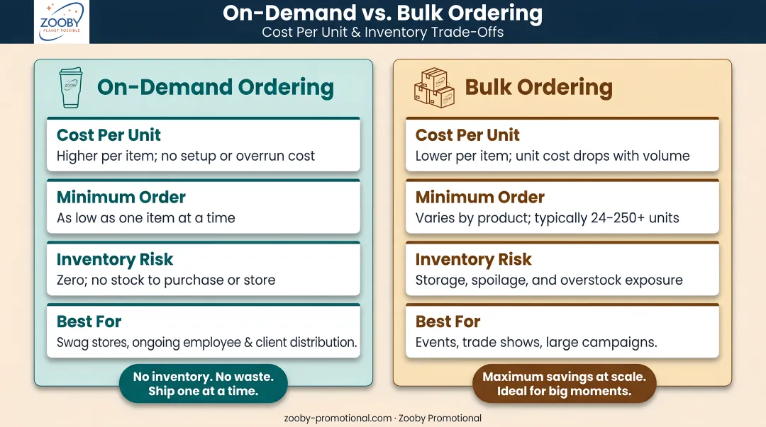 On-demand versus bulk ordering cost comparison per unit pricing and inventory trade-offs