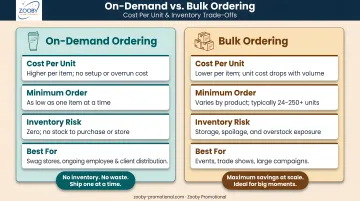 On-demand versus bulk ordering cost comparison per unit pricing and inventory trade-offs