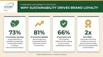 Consumer sustainability statistics showing brand favorability and trust impact data