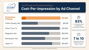 Promotional products ROI comparison infographic showing cost-per-impression across ad channels