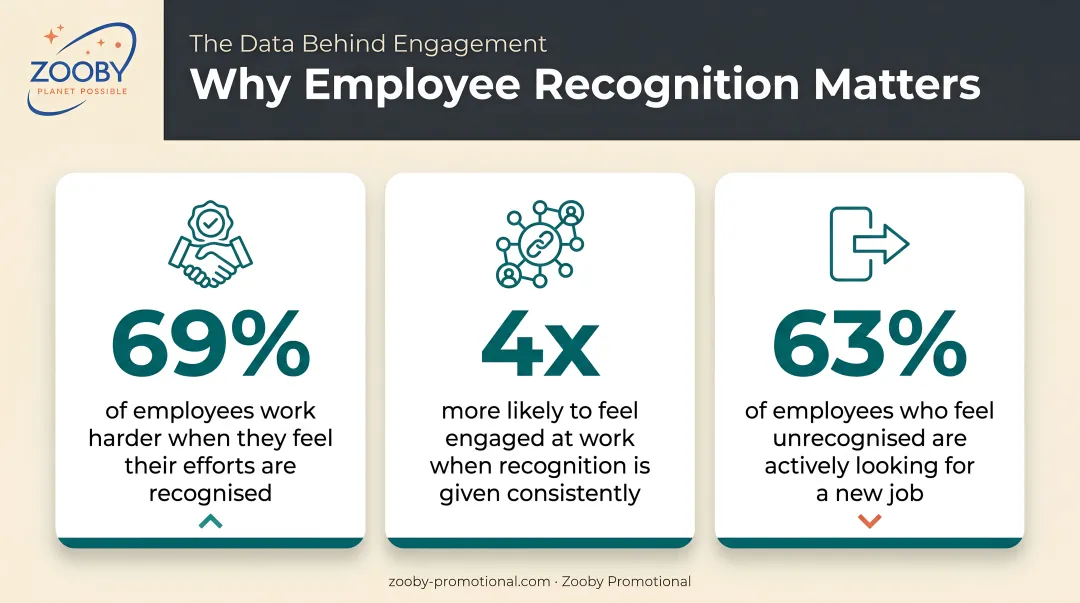 Three employee recognition statistics comparing engagement trust and job-seeking rates