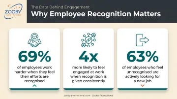 Three employee recognition statistics comparing engagement trust and job-seeking rates
