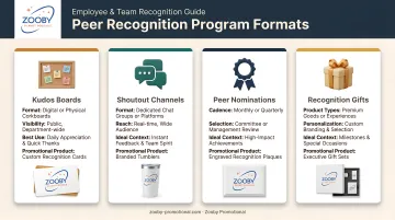 Peer recognition program formats comparison from kudos boards to shoutout channels and gifts