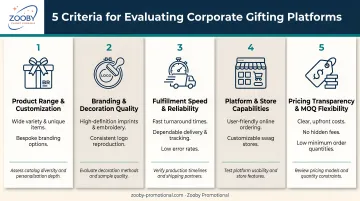 Five criteria for evaluating corporate gifting platforms comparison infographic