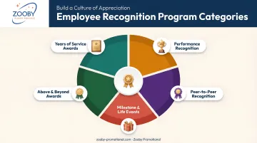 Five employee recognition program categories wheel infographic with icons