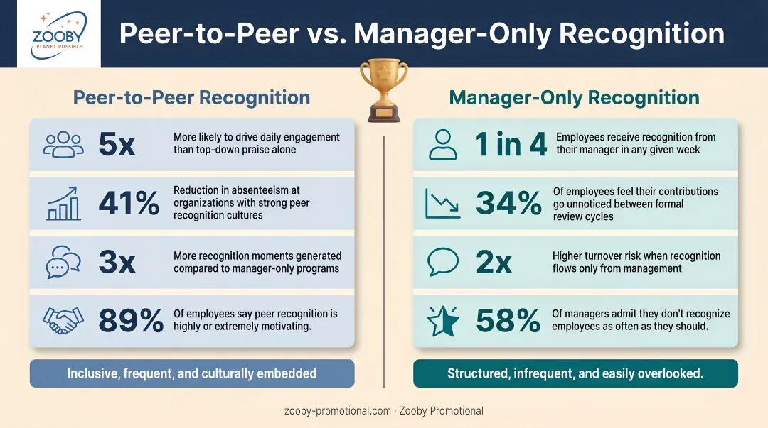 Peer-to-peer recognition versus manager-only recognition impact comparison infographic