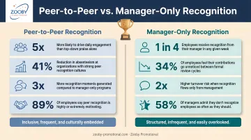 Peer-to-peer recognition versus manager-only recognition impact comparison infographic