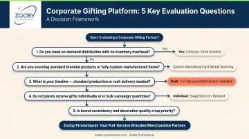 Corporate gifting platform decision framework five key evaluation questions flowchart