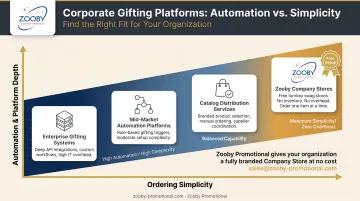 Corporate gifting platform comparison chart automation versus simplicity trade-off