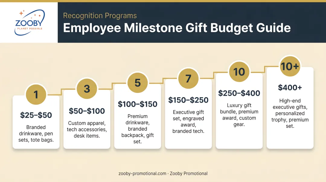 Employee milestone gift budget tiers from one-year to ten-plus year anniversaries