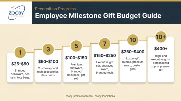 Employee milestone gift budget tiers from one-year to ten-plus year anniversaries