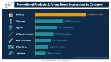 Promotional product categories ranked by lifetime brand impressions bar chart