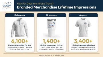 Branded merchandise lifetime impressions comparison for outerwear drinkware and apparel