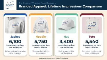 Branded apparel lifetime impressions comparison across jackets hoodies hats and totes
