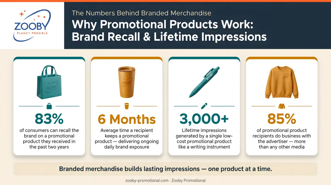 Promotional products brand recall and lifetime impressions statistics comparison infographic