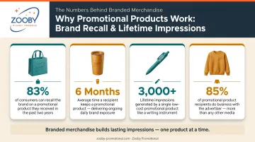 Promotional products brand recall and lifetime impressions statistics comparison infographic