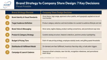 7 brand strategy elements mapped to company store design decisions table