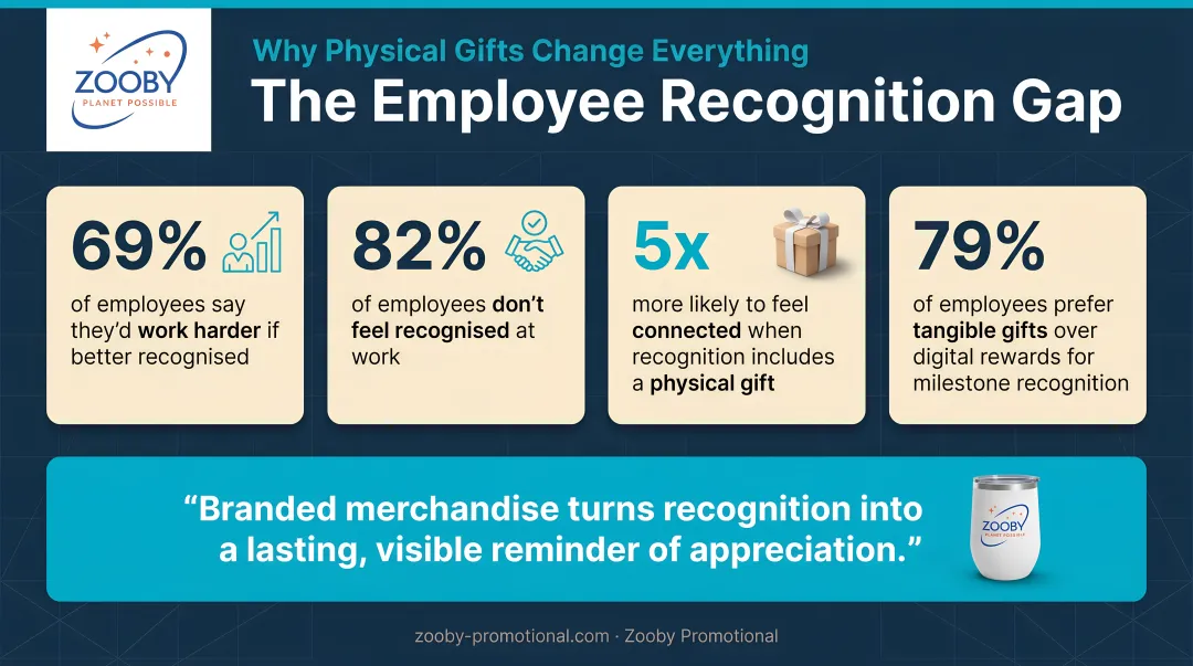 Employee recognition statistics showing engagement gaps and physical gift impact data
