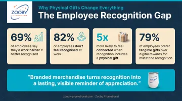Employee recognition statistics showing engagement gaps and physical gift impact data