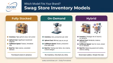 Three swag store inventory models comparison fully stocked on-demand and hybrid