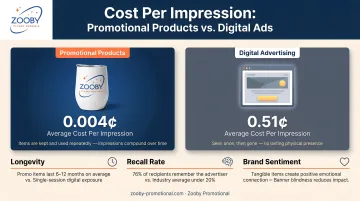 Promotional products versus digital ads cost-per-impression comparison infographic